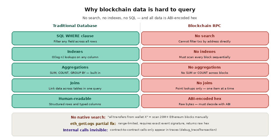 4 4 Why querying blockchain data is hard? why blockchain data is hard to Query