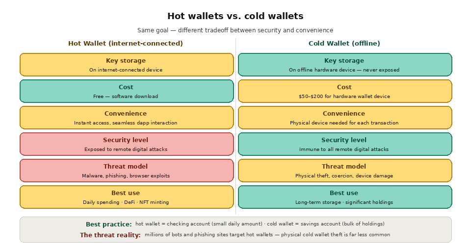 Hot wallets vs cold wallets