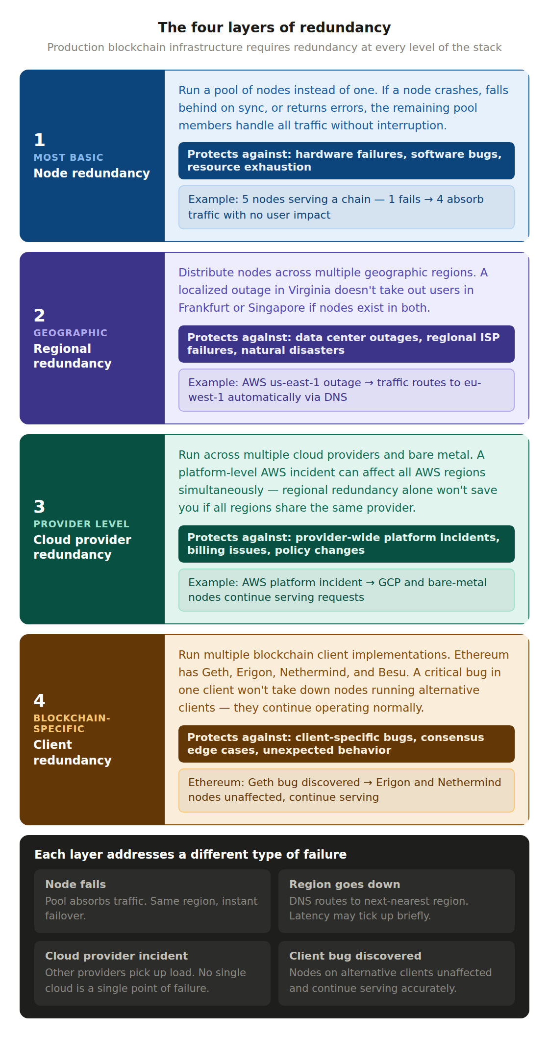7 3 Why Infrastructure Redundancy Matters? redundancy four layers