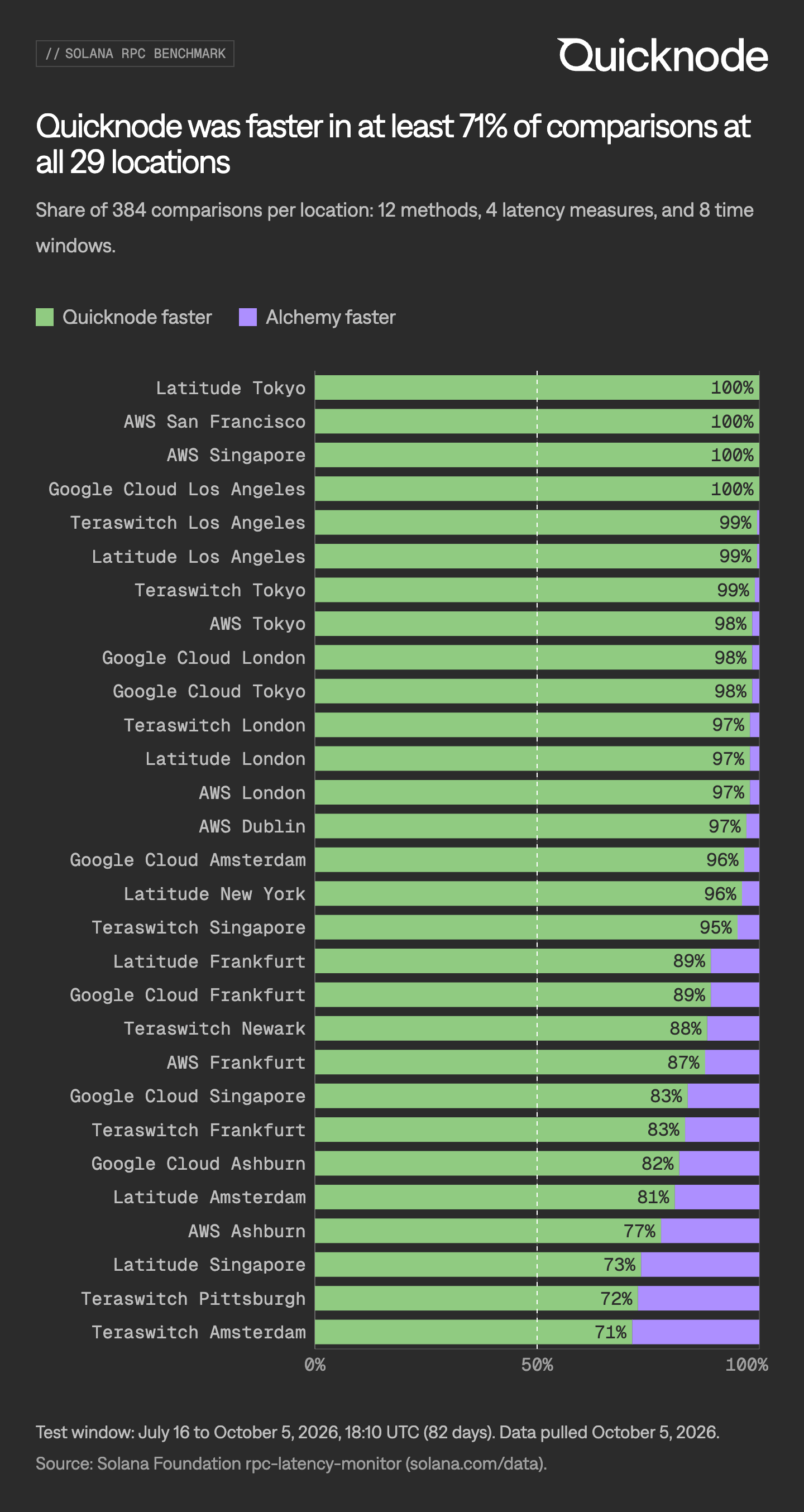 Quicknode vs Alchemy Solana RPC latency win share at each of 29 Solana Foundation monitor locations