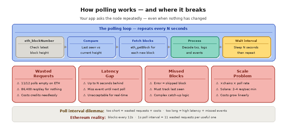 5 2 Polling vs streaming? How polling works and breaks
