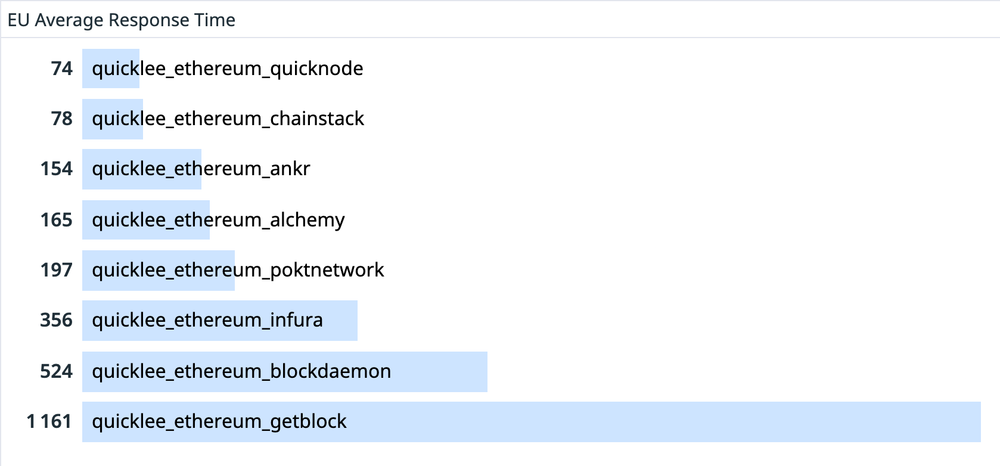 node-provider-response-time-eu-average