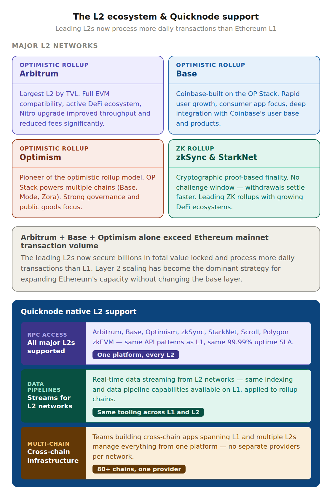 04 l2 ecosystem quicknode