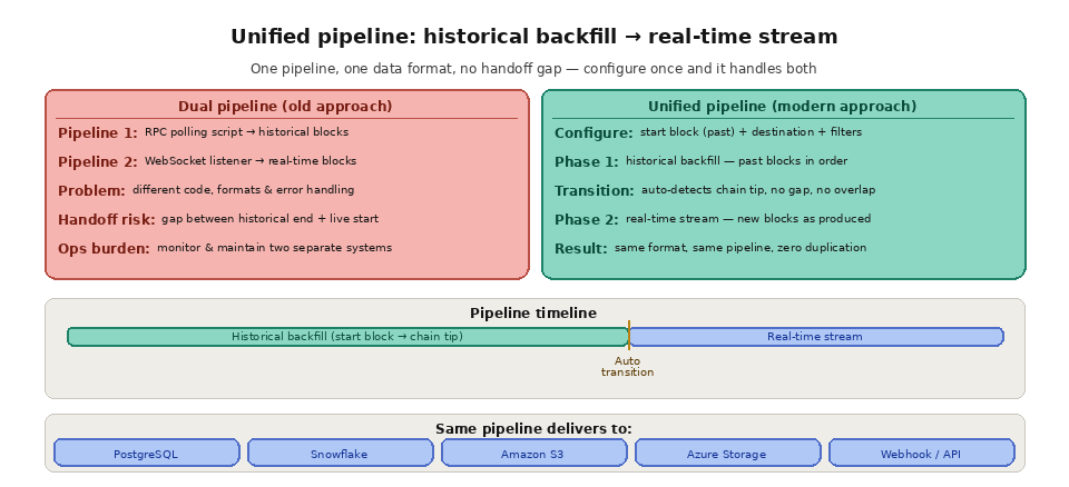 5 3 Real-time vs historical blockchain data Unified pipeline architecture