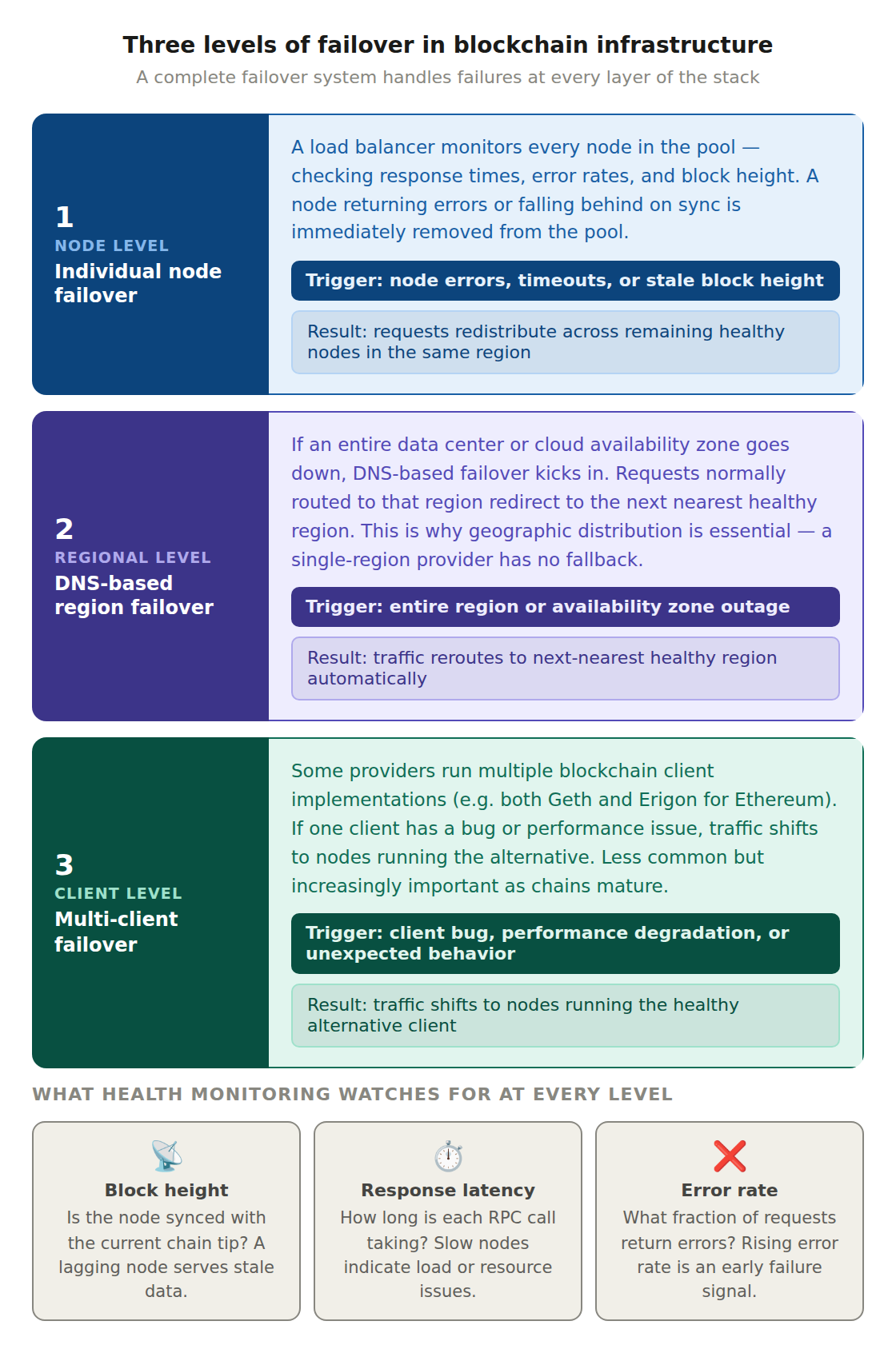 7 2 What Is Failover? failover three levels