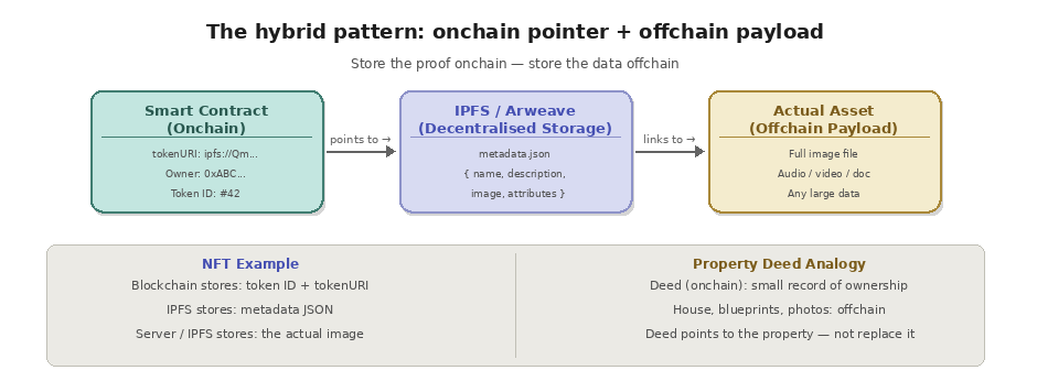 Onchain vs Offchain Data Explained: Blockchain Storage Guide | Quicknode