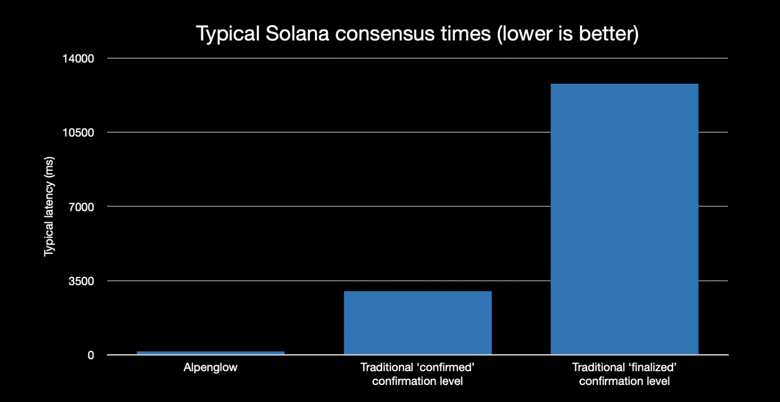 typical-solana-consensus