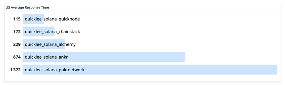Quickest-solana-node-provider-5