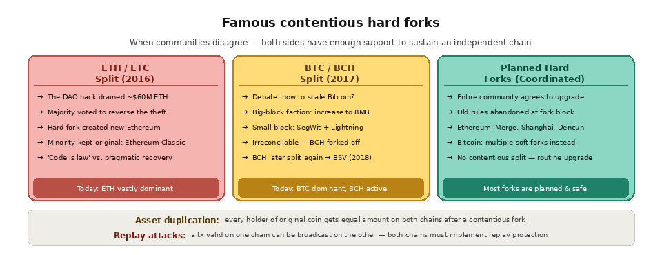 what is a chain fork - Famous contentious hard forks