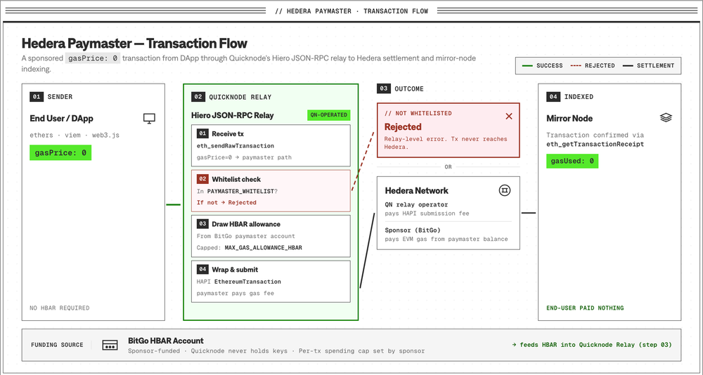 sponsored-transactions-on-hedera-content