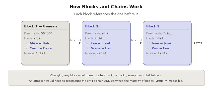 1-1-What Is a Blockchain? block and chain work
