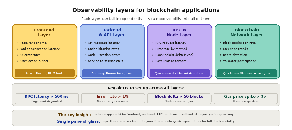 what is observability? - observability layers for blockchain apps