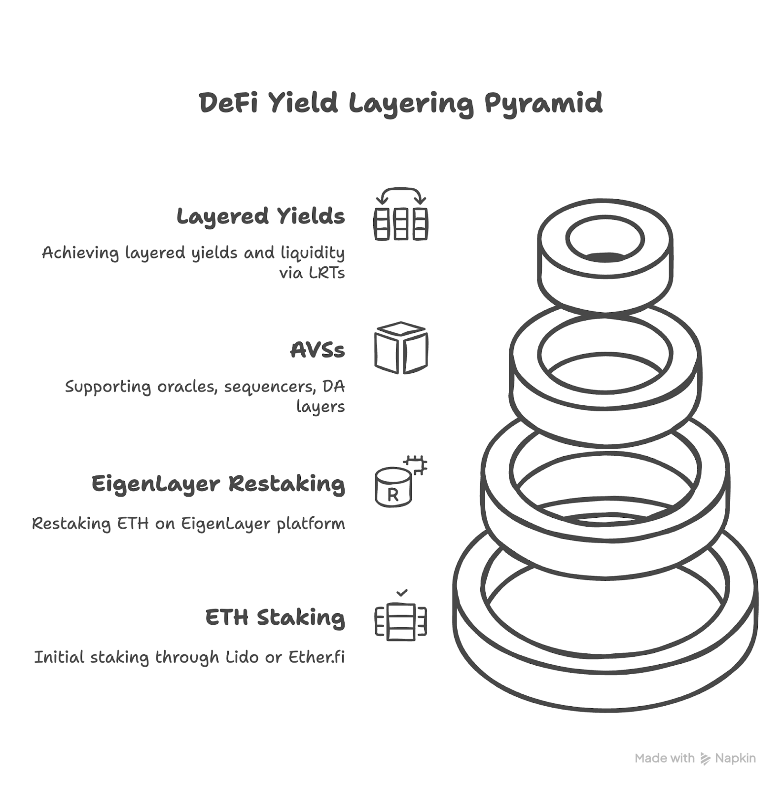 defi-yeild-layering-pyramid