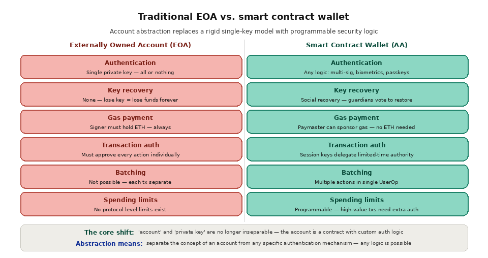 Account abstraction - EOA vs smart contract wallet