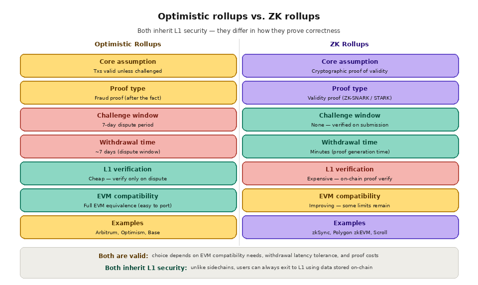 rollup 2 optimistic vs zk