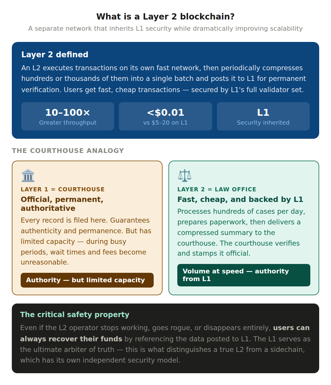 01 l2 what is layer 2 blockchain