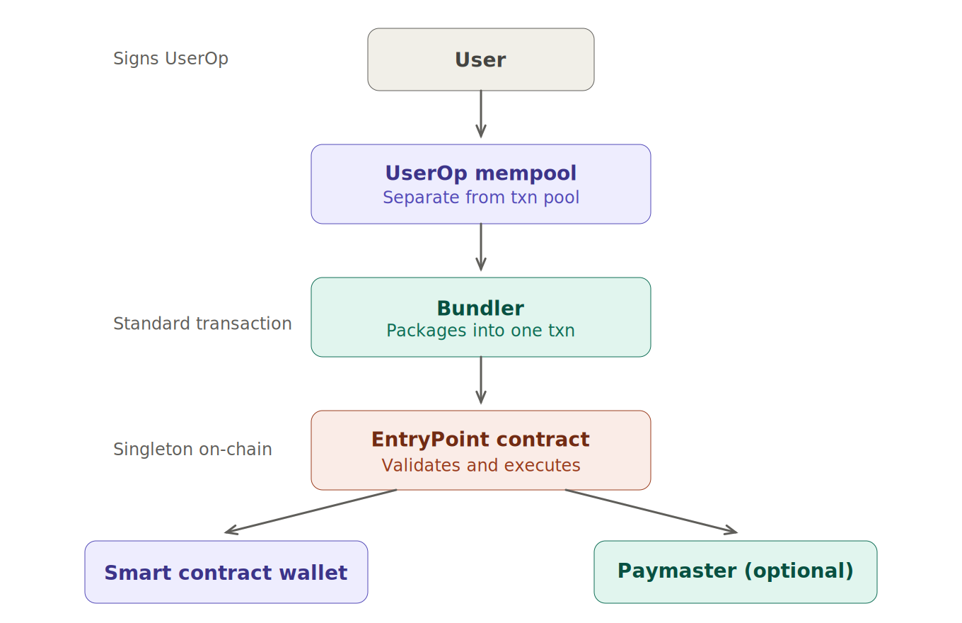 ERC4337 architecture