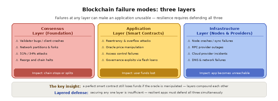 Blockchain failure modes - three layers failure modes