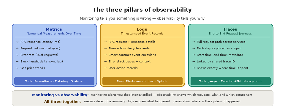 what is observability? - The three pillars of observability,
