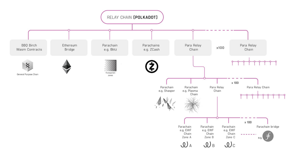 relay-chain-polkadot