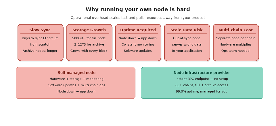 2 1 what is a blockchian node? why running own node is hard