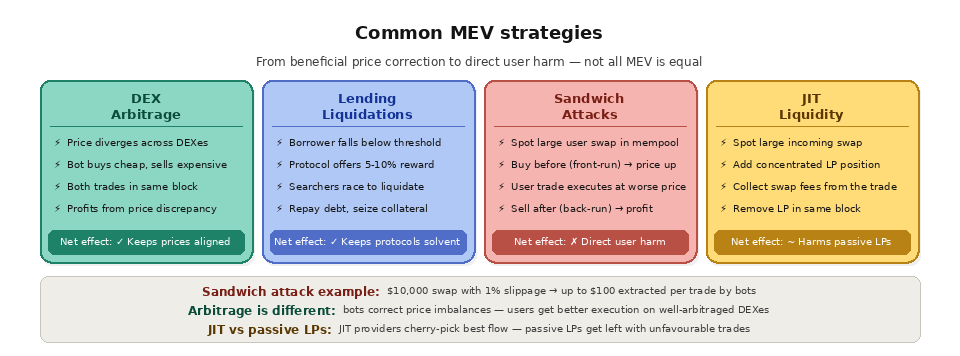 Common MEV strategies