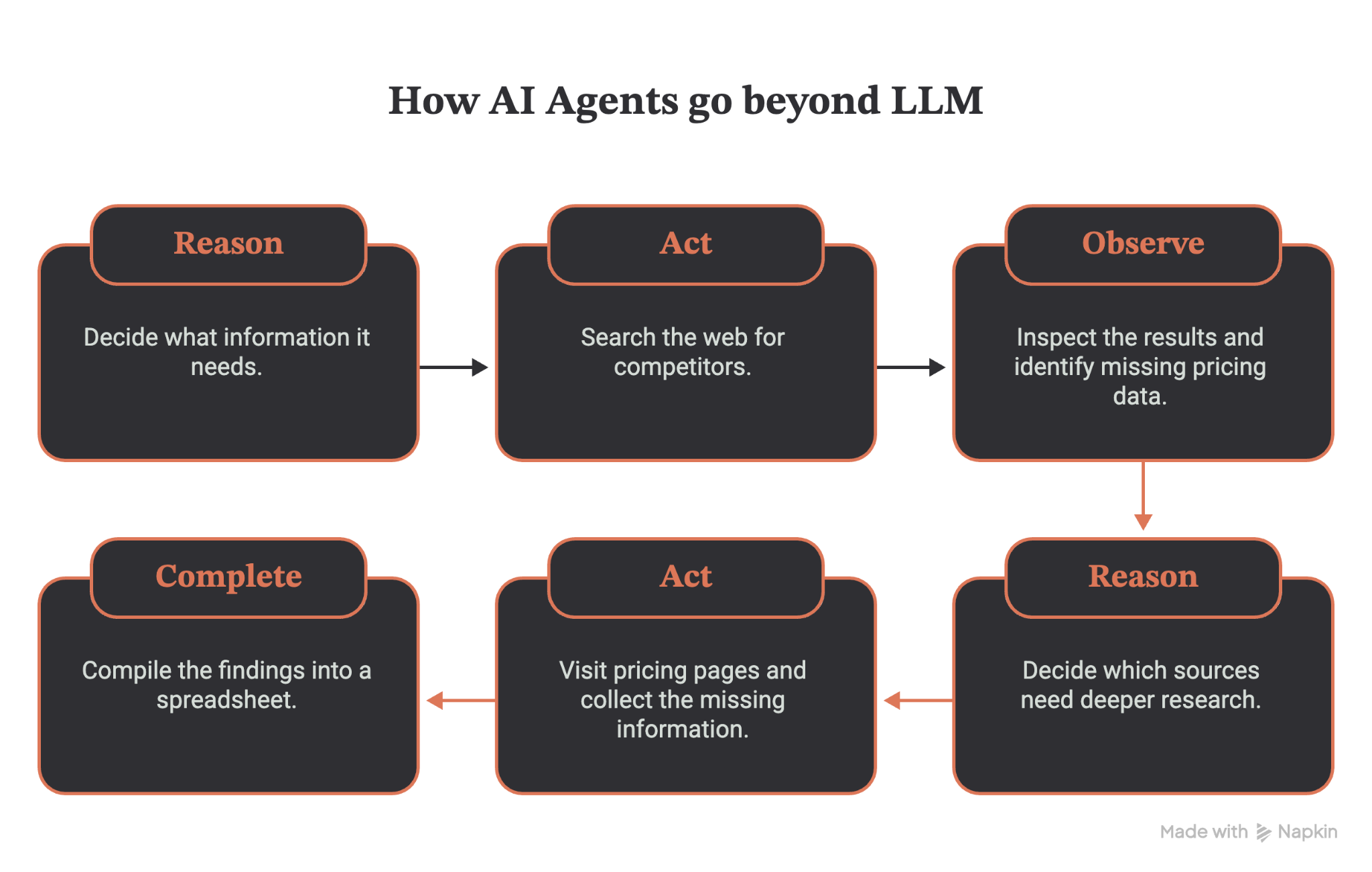 Diagram showing how AI agents go beyond an LLM through an Observe, Reason, Act loop