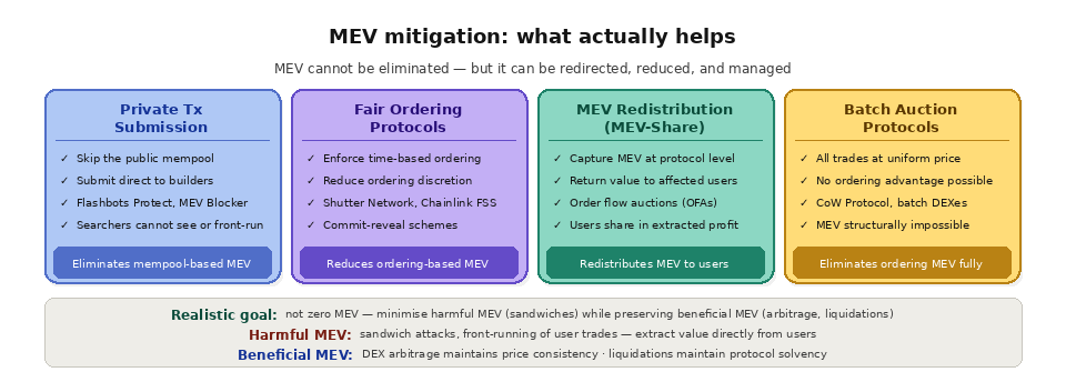 mev Exists why mitigation