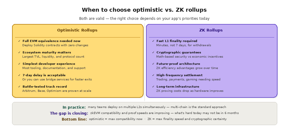 Optimistic vs ZK rollups when to choose