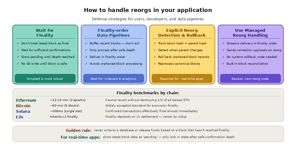 reorg 3 handling