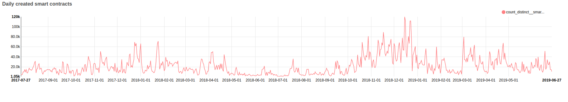 created-smart-contracts