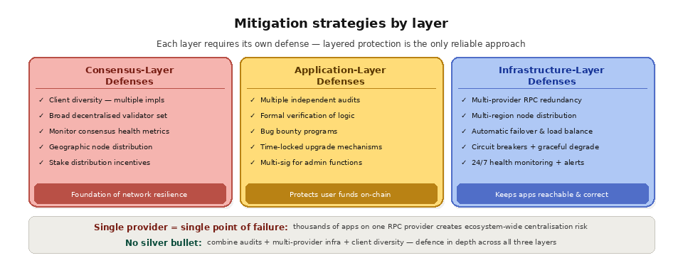 Blockchain failure modes - Mitigation strategies by layer