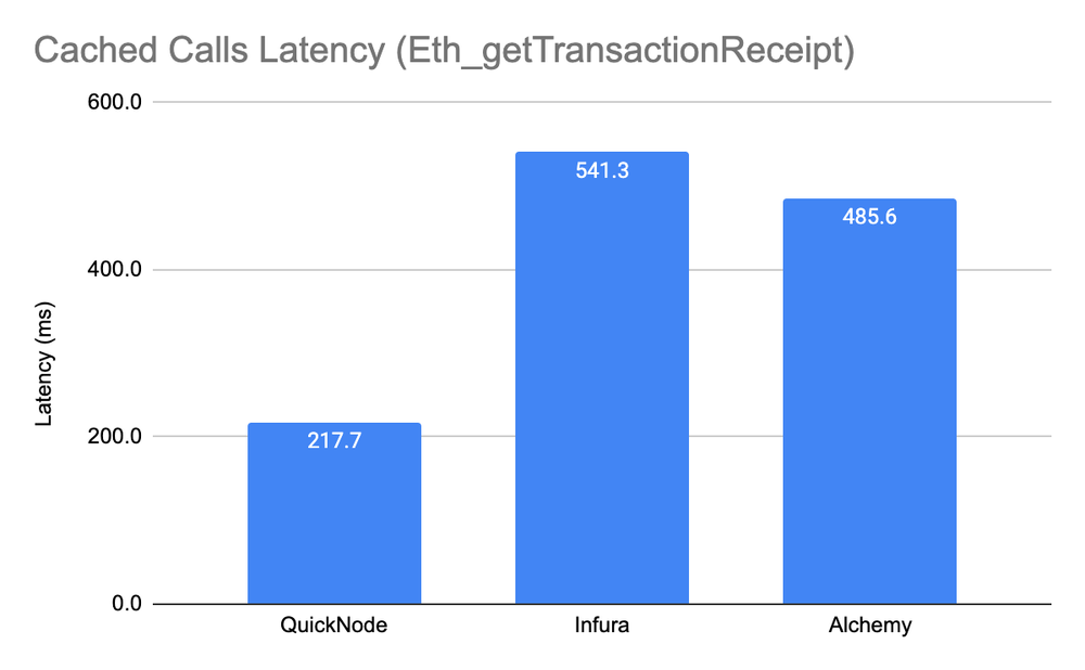 cached-call-latency