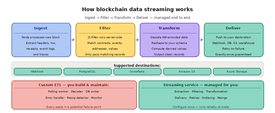 5 1 What is blockchain data streaming? how it works
