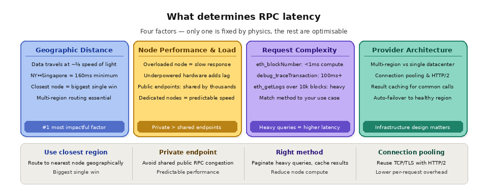 3 3 What is RPC latency what rpc latency determines