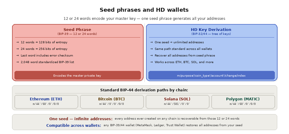 Key management - Seed phrases and HD wallets