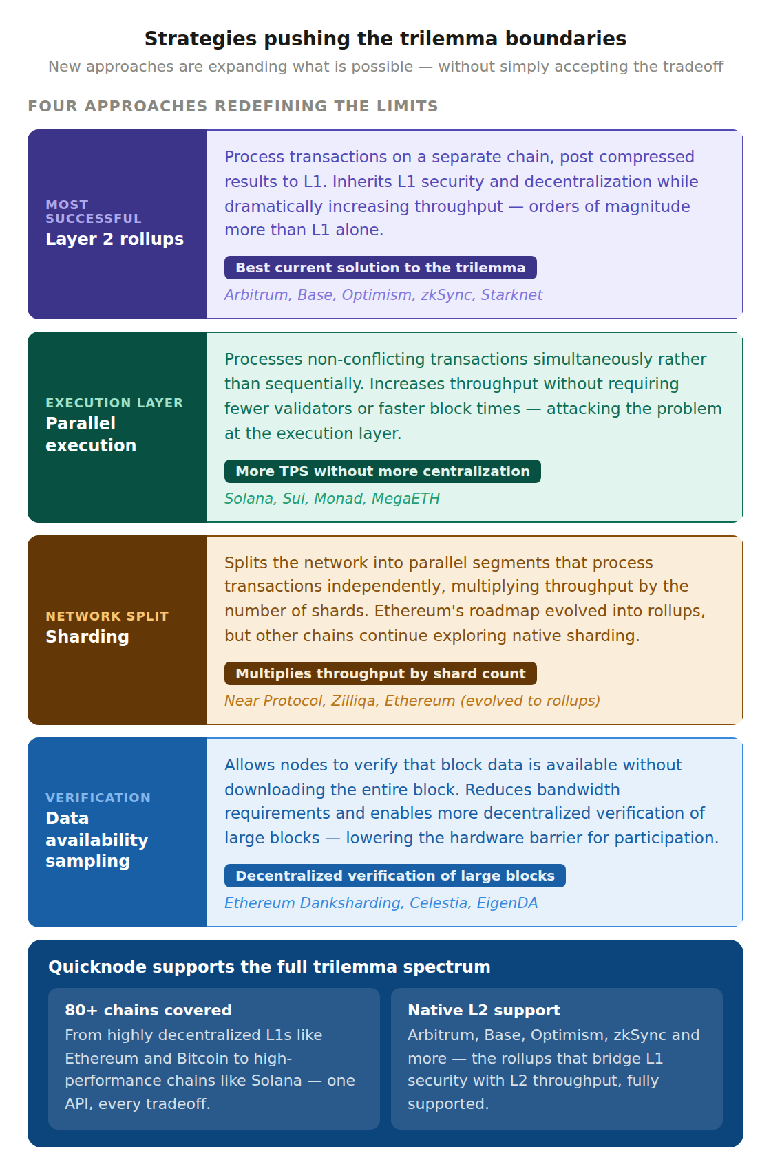 04 strategies and quicknode