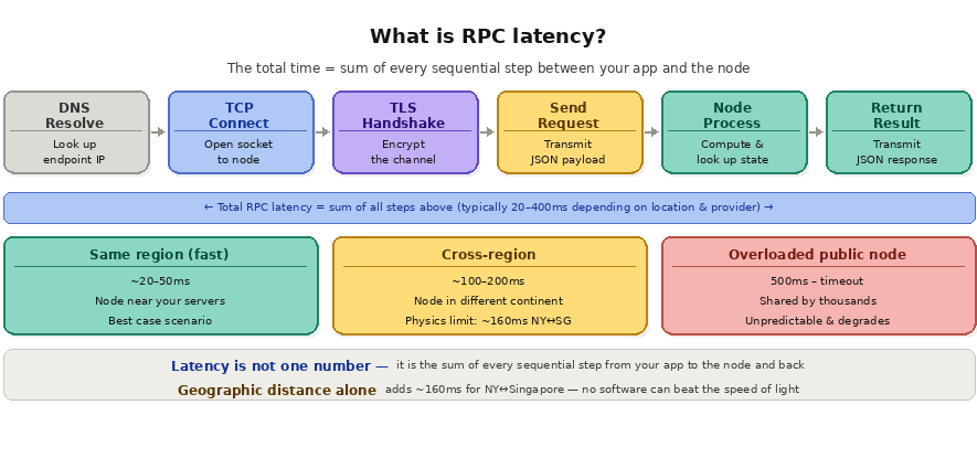 3 3 What is RPC latency what it is