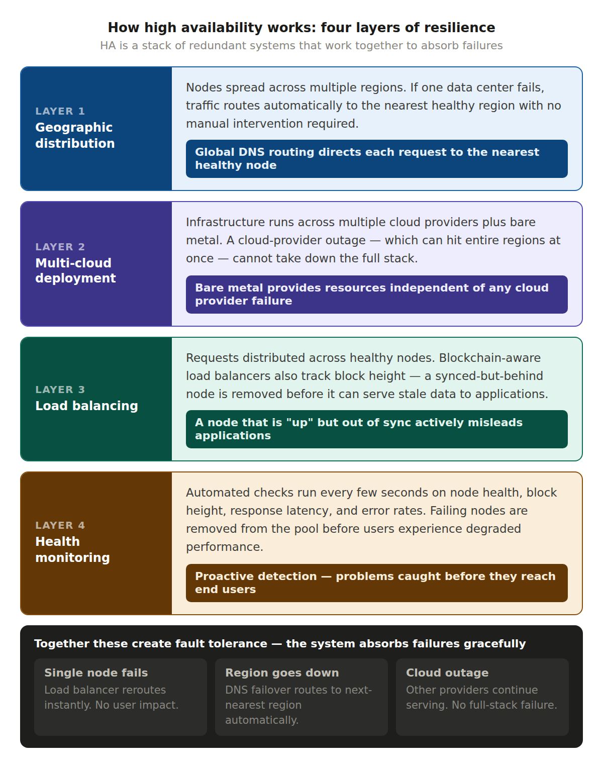 7 1 What Is High Availability in Blockchain Infrastructure? four layers