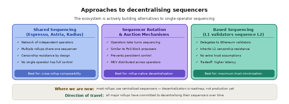 How a sequencer works Decentralisation