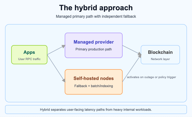 Buy vs Build - thehybride approach