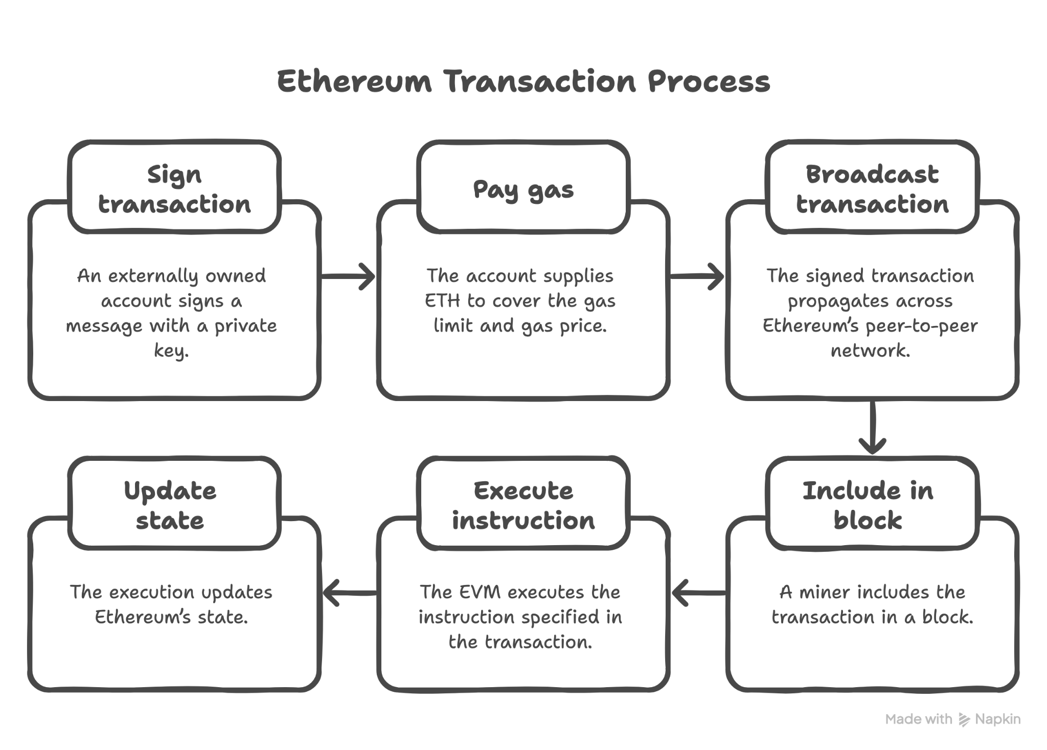 Ethereum Transaction Process