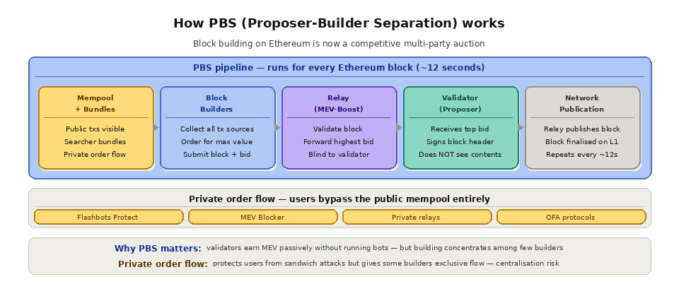 How PBS works -what is Transaction ordering