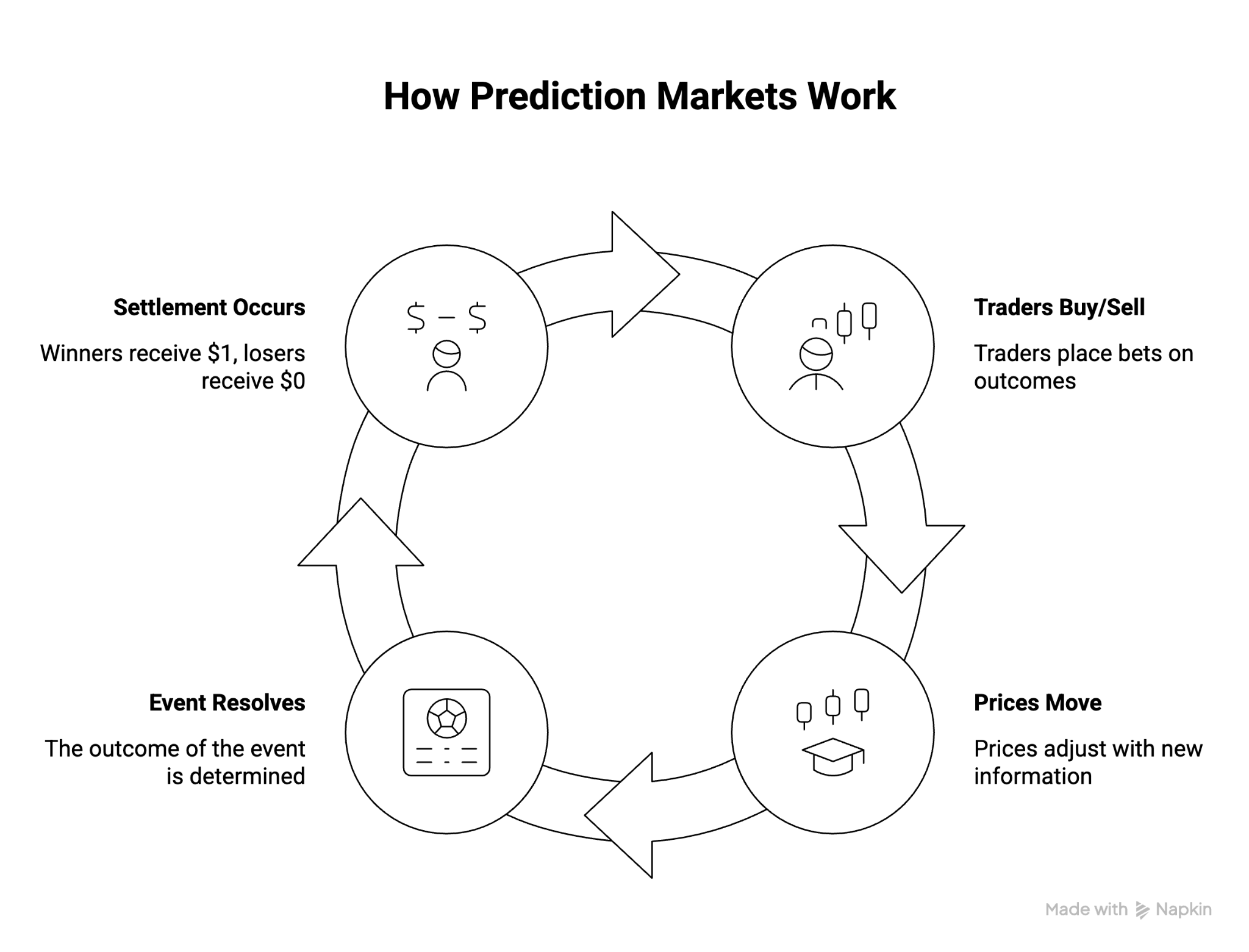 How Prediction Markets Work