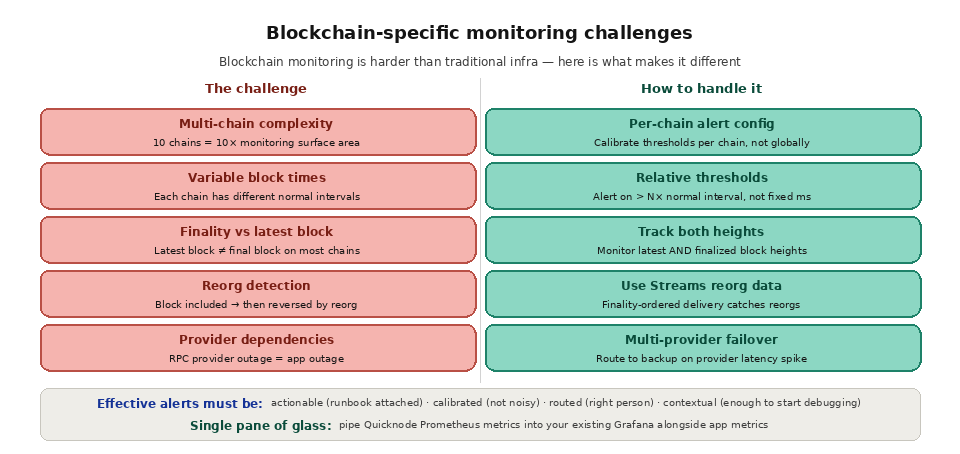 Monitoring blockchain infrastructure - Blockchain-specific monitoring challenges