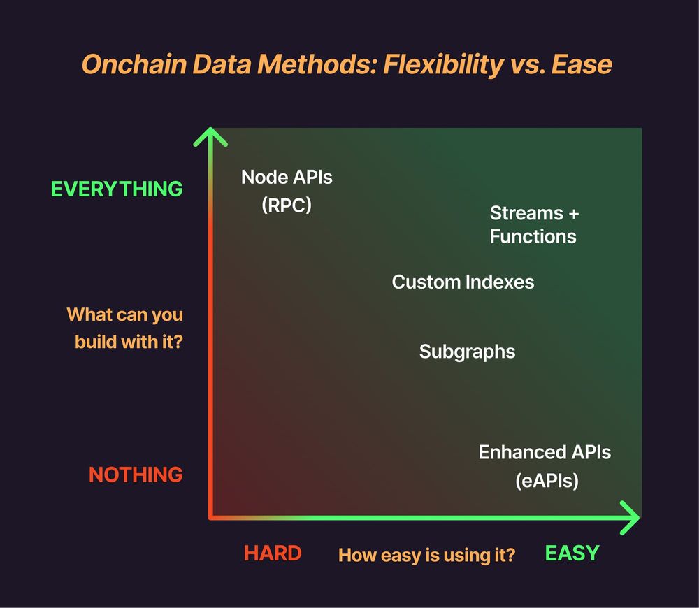 onchain-data-methods
