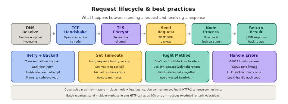 3 2 How do rpc request work? rpc request lifecyle best practices