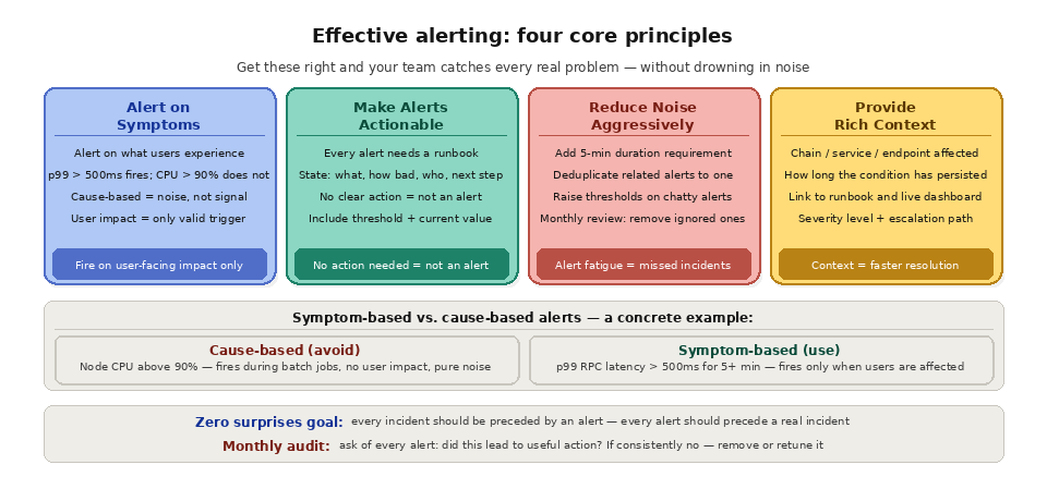 Alerting best practices -four core princples
