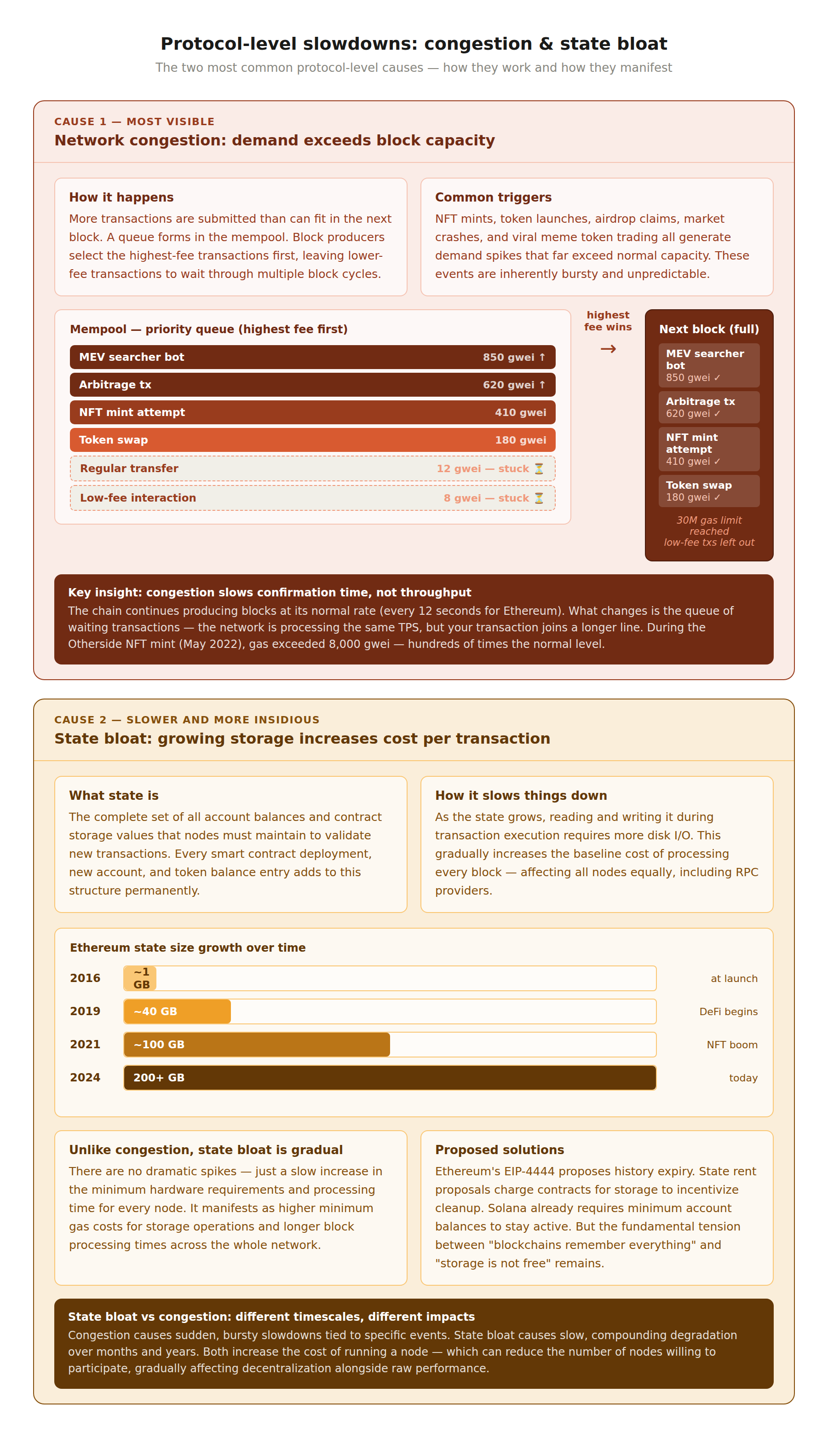 6 3 Why blockchains slow down? congestion and state bloat