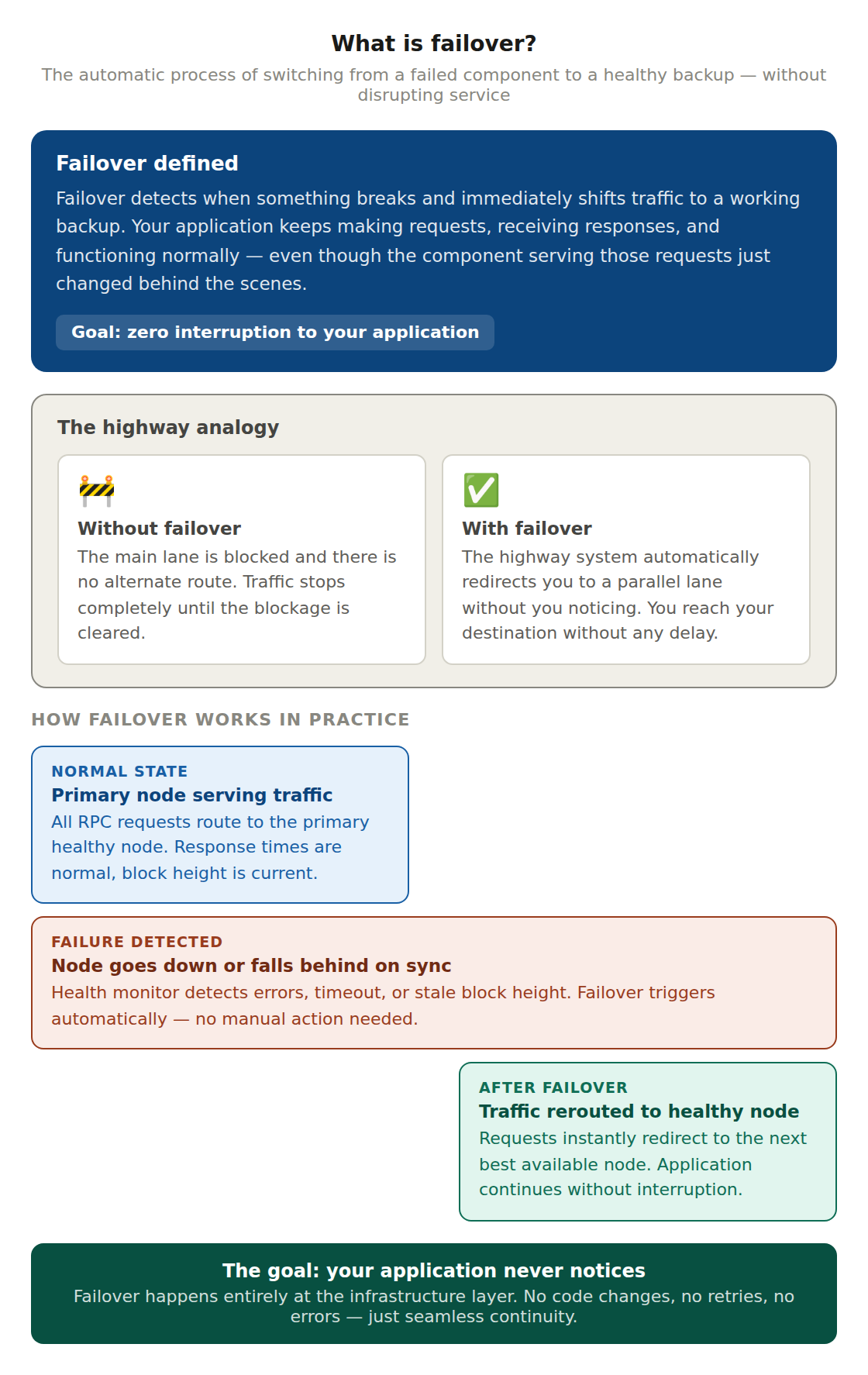 7 2 What Is Failover? failover what it is